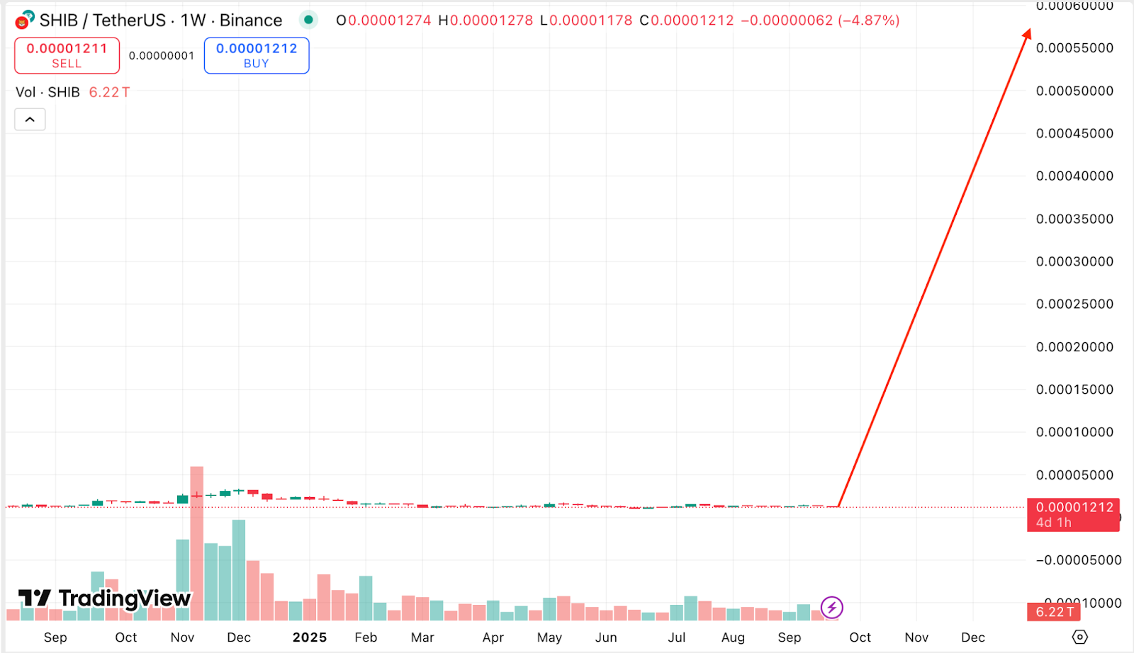 Shiba Inu Price Prediction 2025-2030: SHIB Future Forecast