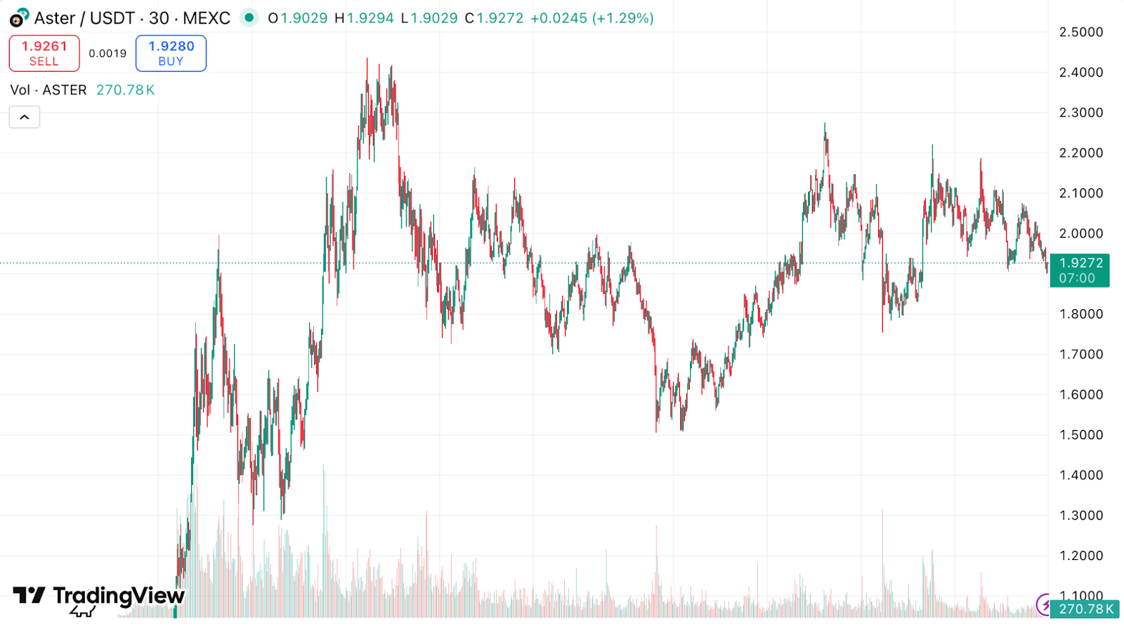 The Aster (ASTER) Phenomenon: Real Value or Bubble?