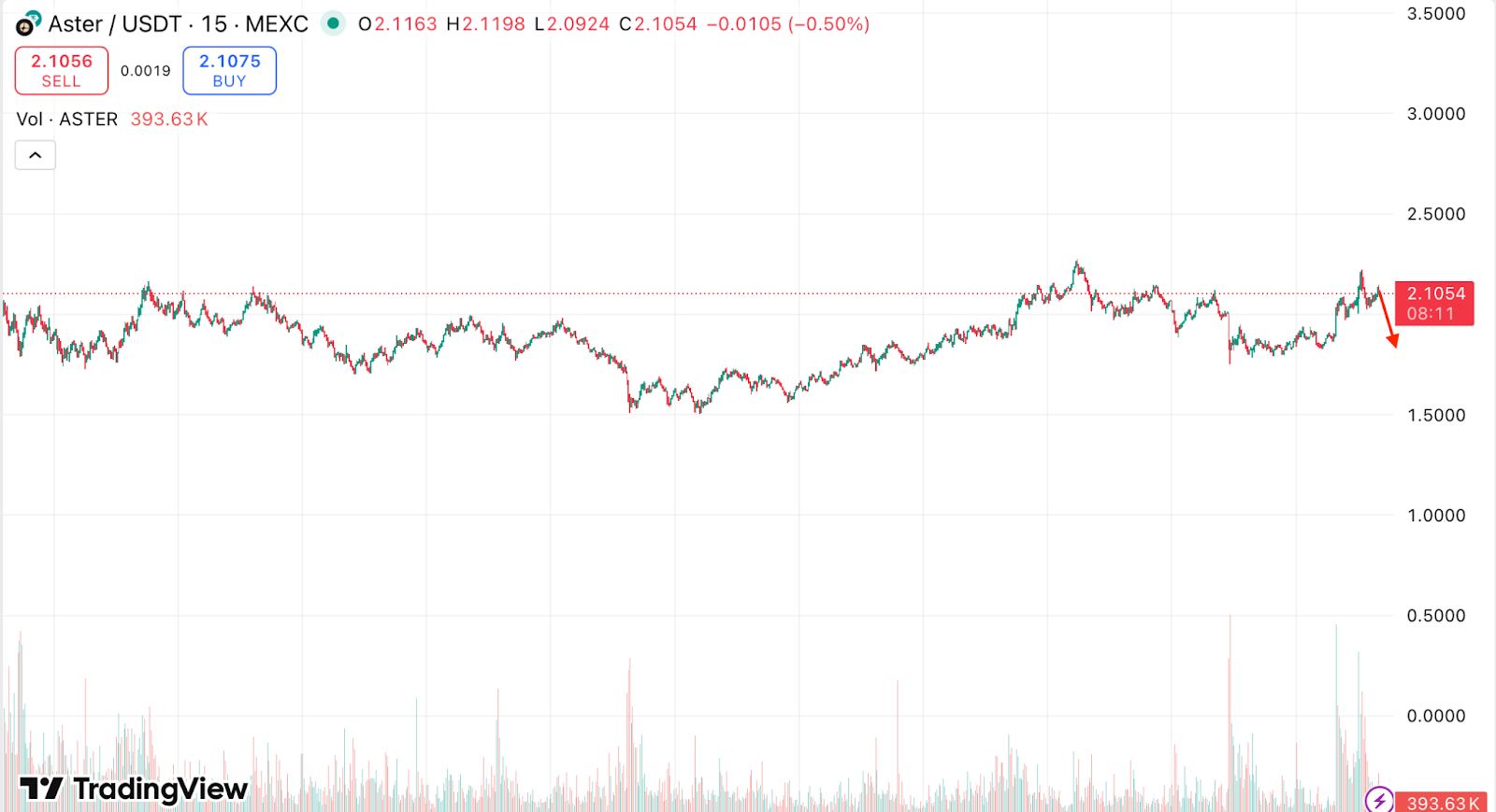 The Aster (ASTER) Phenomenon: Real Value or Bubble?