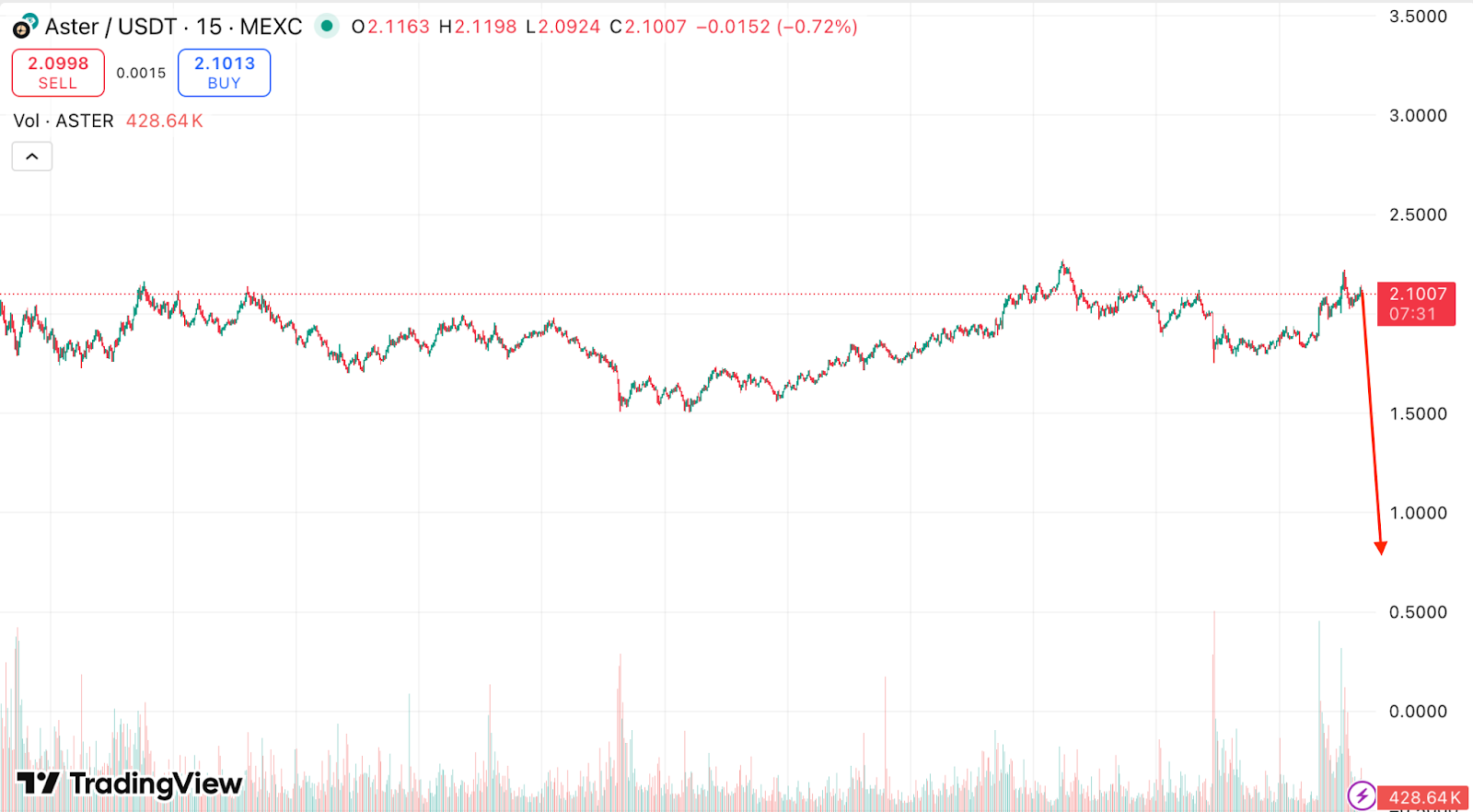 Le phénomène Aster (ASTER) : Vraie valeur ou bulle ?
