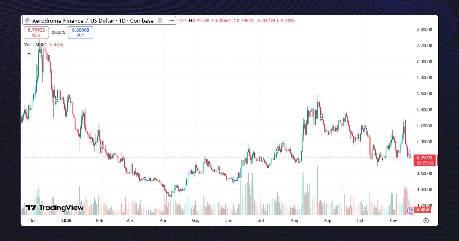 Best crypto to buy for long term | Rating, Review & Stats